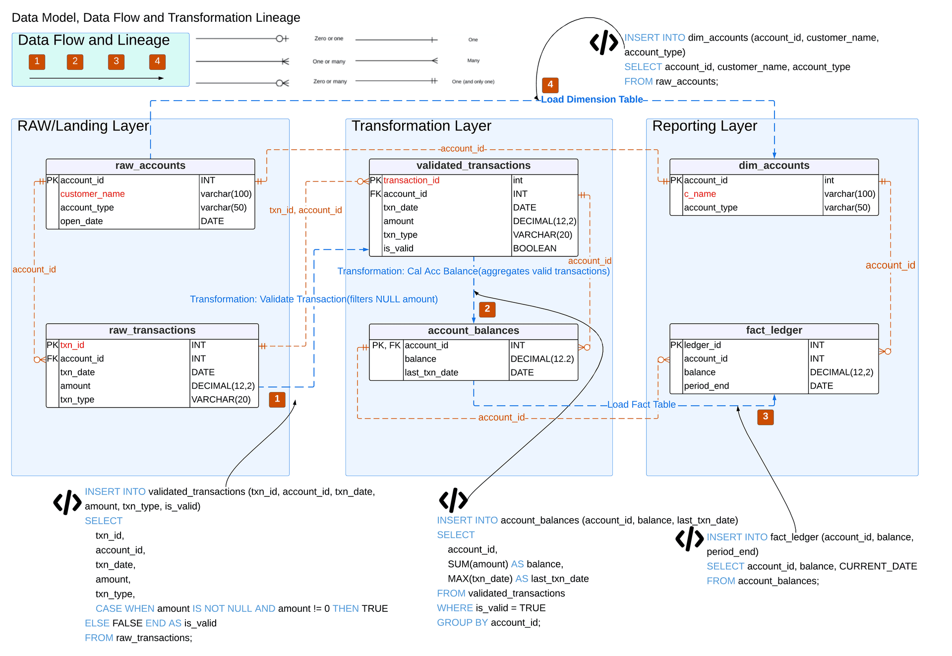 Data Flow